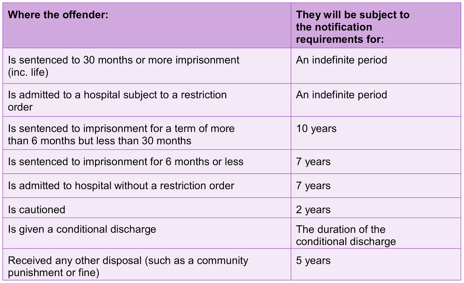 sex offender notification requirements table